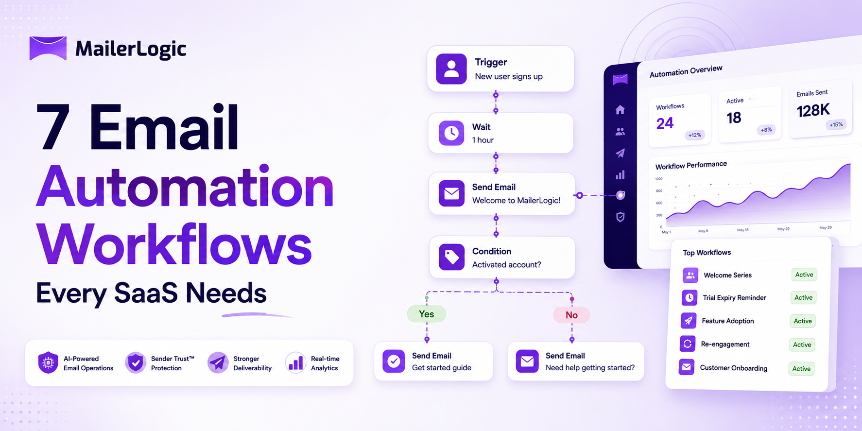 7 Email Automation Workflows Every SaaS Needs